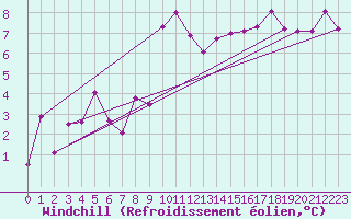 Courbe du refroidissement olien pour Saint-Auban (04)