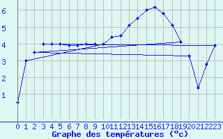 Courbe de tempratures pour Gourdon (46)