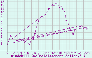 Courbe du refroidissement olien pour Zurich-Kloten