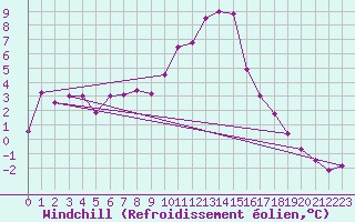 Courbe du refroidissement olien pour Coltines (15)