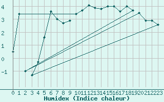 Courbe de l'humidex pour Donna Nook