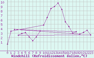 Courbe du refroidissement olien pour Brianon (05)