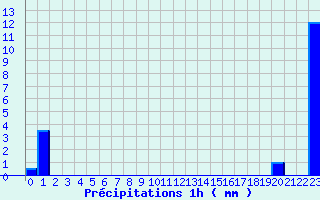 Diagramme des prcipitations pour Rmuzat (26)