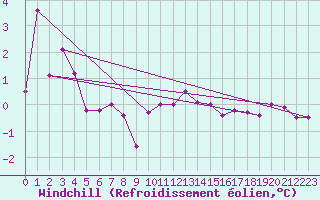 Courbe du refroidissement olien pour Bridlington Mrsc