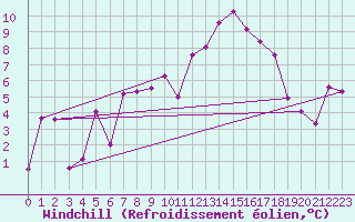 Courbe du refroidissement olien pour Geisenheim