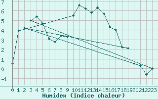 Courbe de l'humidex pour Chateau-d-Oex