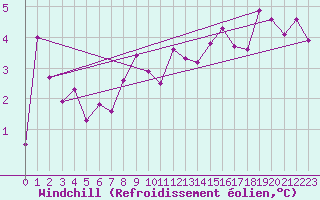 Courbe du refroidissement olien pour Gsgen