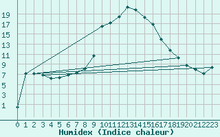 Courbe de l'humidex pour Saint Andrae I. L.