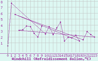 Courbe du refroidissement olien pour Pori Tahkoluoto