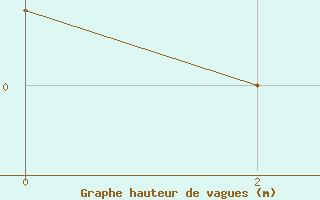 Courbe de la hauteur des vagues pour le bateau 3FZI8