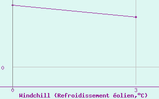 Courbe du refroidissement olien pour Perm