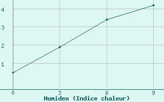 Courbe de l'humidex pour Anzobskij