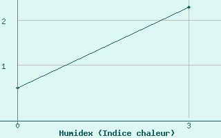 Courbe de l'humidex pour Maksimkin Jar