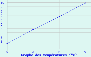 Courbe de tempratures pour Tian-Shan