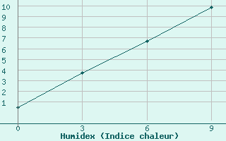 Courbe de l'humidex pour Tian-Shan