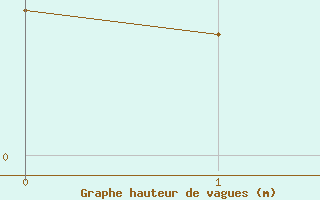 Courbe de la hauteur des vagues pour la bou&eacute;e 6100207