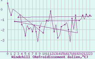 Courbe du refroidissement olien pour Vlieland
