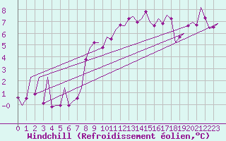 Courbe du refroidissement olien pour Bueckeburg