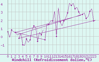 Courbe du refroidissement olien pour Bueckeburg