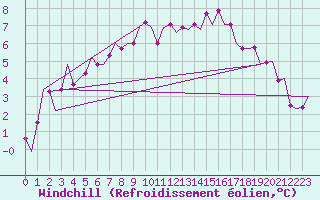 Courbe du refroidissement olien pour Hamburg-Fuhlsbuettel