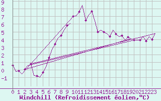 Courbe du refroidissement olien pour Maastricht / Zuid Limburg (PB)