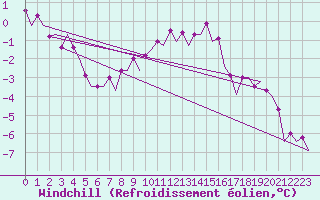 Courbe du refroidissement olien pour Culdrose