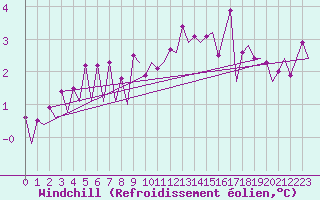 Courbe du refroidissement olien pour Platform F3-fb-1 Sea