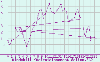 Courbe du refroidissement olien pour Malmo / Sturup