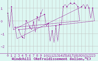 Courbe du refroidissement olien pour Platform L9-ff-1 Sea