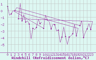 Courbe du refroidissement olien pour Stornoway