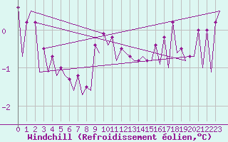 Courbe du refroidissement olien pour Platform L9-ff-1 Sea