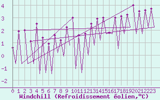 Courbe du refroidissement olien pour Gyor