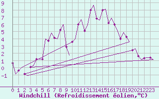 Courbe du refroidissement olien pour Alesund / Vigra