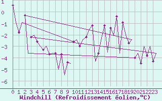 Courbe du refroidissement olien pour Wroclaw Ii