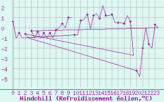 Courbe du refroidissement olien pour Samedam-Flugplatz