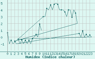 Courbe de l'humidex pour Samedam-Flugplatz