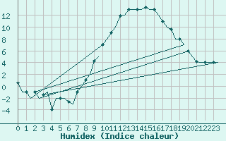 Courbe de l'humidex pour Firenze / Peretola