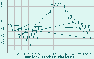 Courbe de l'humidex pour Lugano (Sw)