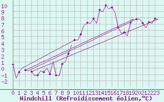 Courbe du refroidissement olien pour Groningen Airport Eelde