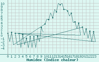 Courbe de l'humidex pour Lugano (Sw)