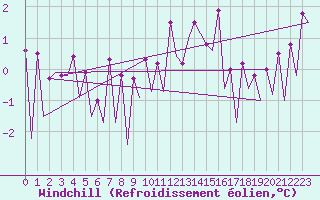 Courbe du refroidissement olien pour Hof