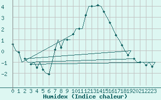 Courbe de l'humidex pour Berlin-Schoenefeld