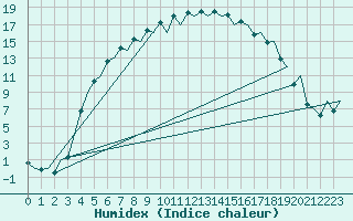 Courbe de l'humidex pour Mikkeli