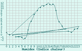 Courbe de l'humidex pour Holzdorf