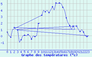 Courbe de tempratures pour Wunstorf