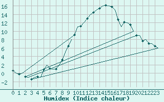 Courbe de l'humidex pour Muenster / Osnabrueck