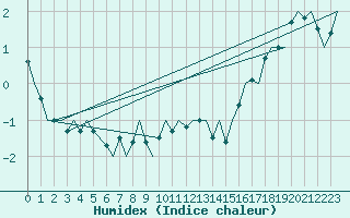 Courbe de l'humidex pour Hemavan