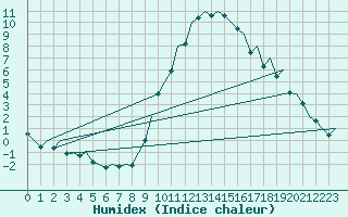 Courbe de l'humidex pour Madrid / Barajas (Esp)