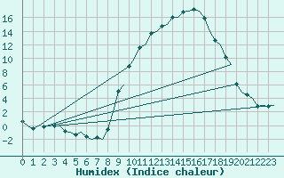 Courbe de l'humidex pour Vitoria