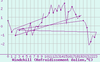 Courbe du refroidissement olien pour Laupheim